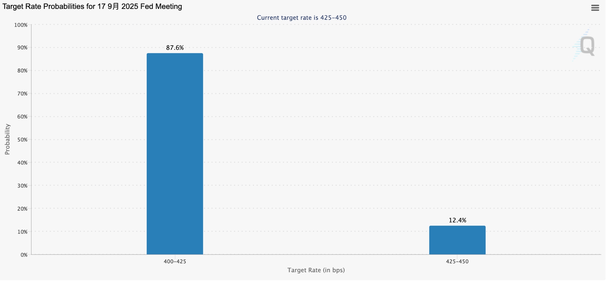 Market-implied probability of Fed rate cuts